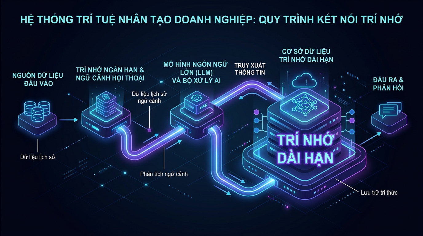 Kiến trúc bộ nhớ AI Agent 2026