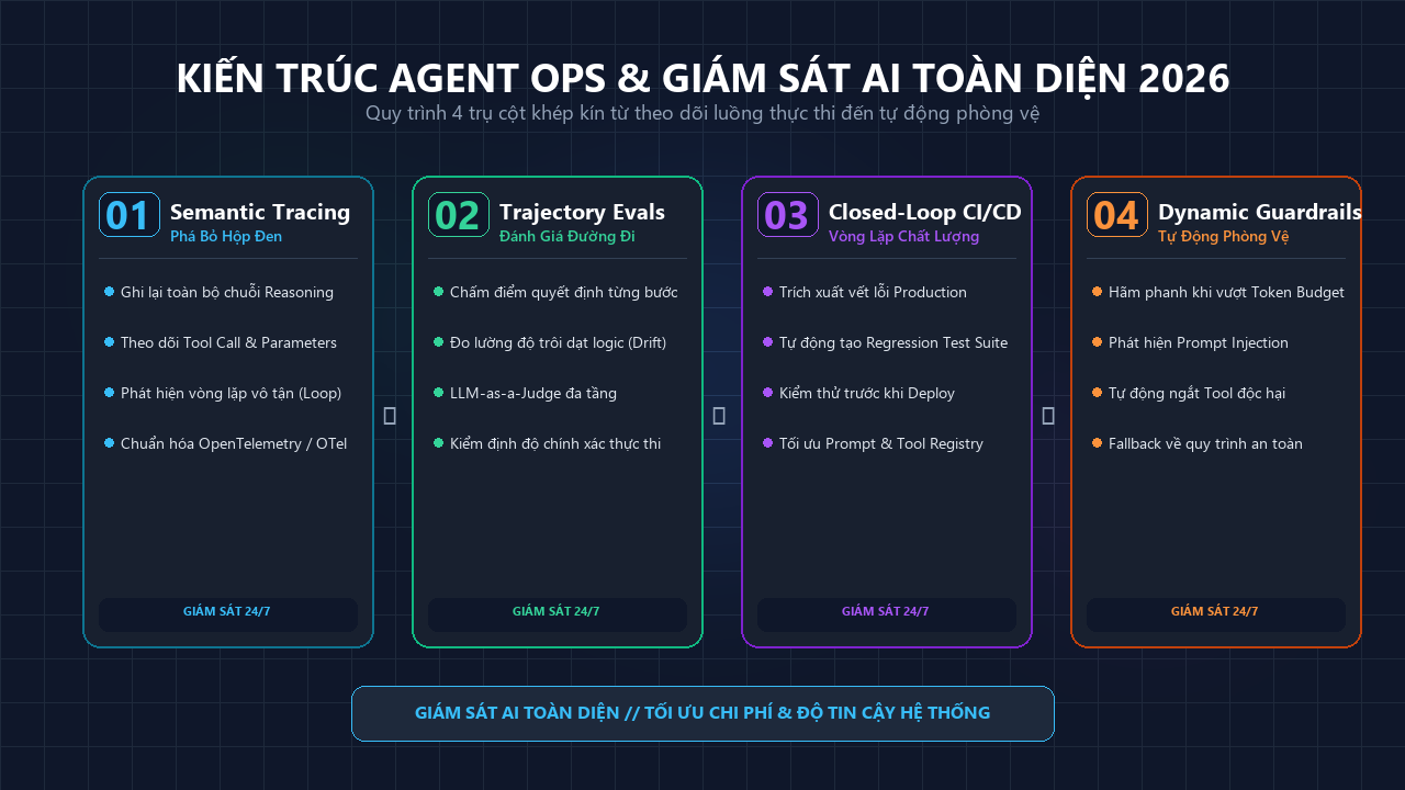 Kiến trúc 4 trụ cột AgentOps và giám sát AI toàn diện 2026
