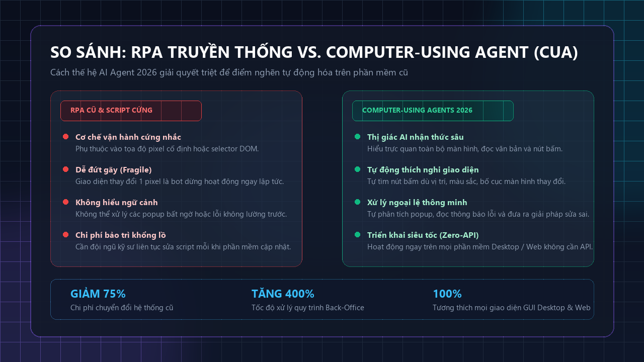 So sánh kiến trúc RPA truyền thống và Computer-Using Agents 2026