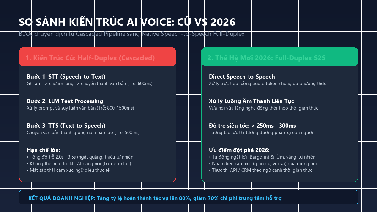 So sánh kiến trúc AI Voice Half-Duplex cũ và Native Speech-to-Speech Full-Duplex 2026
