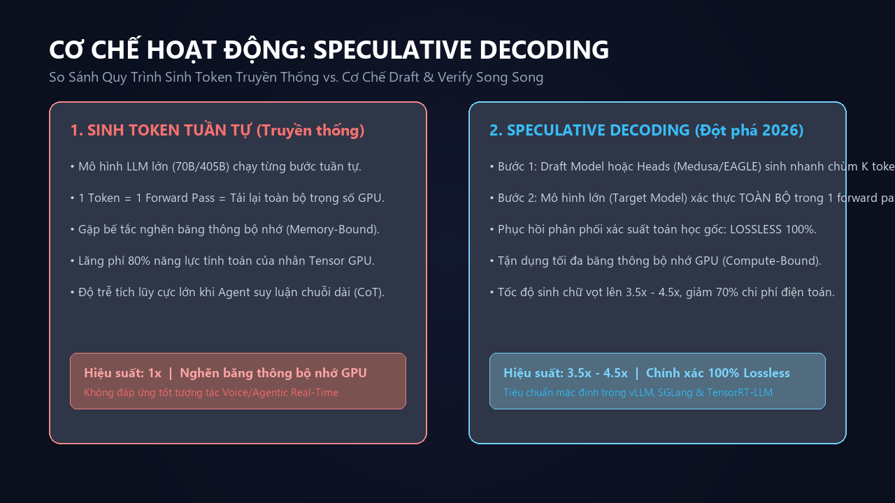 Sơ đồ cơ chế Speculative Decoding và so sánh hiệu năng kiến trúc Medusa EAGLE