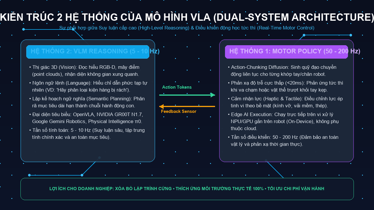 Kiến trúc 2 hệ thống của mô hình Vision-Language-Action (VLA) trong kỷ nguyên Physical AI 2026